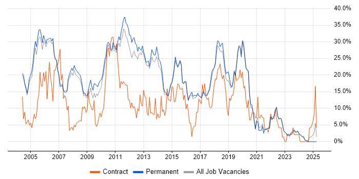 Job vacancy trend for SQL in Abingdon