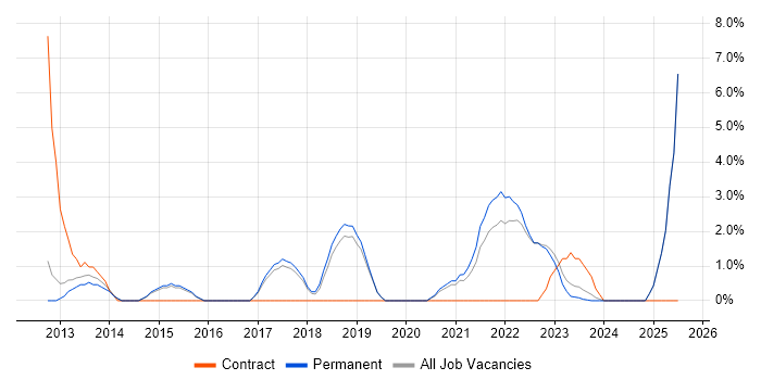 Job vacancy trend for Stakeholder Engagement in Abingdon