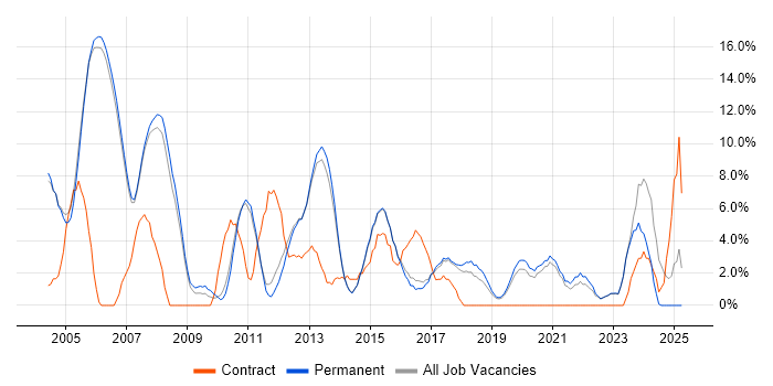 Job vacancy trend for Systems Engineer in Abingdon Job vacancy trend for Systems Engineer in Abingdon