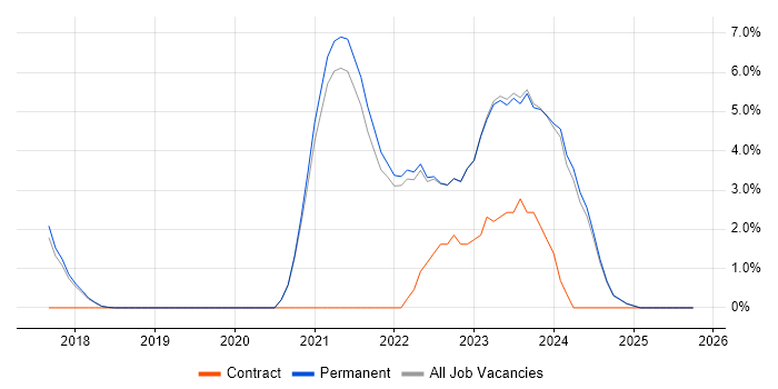 Terraform job vacancy trend in Abingdon
