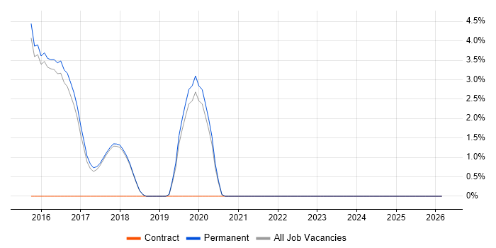 Threat Modelling job vacancy trend in Abingdon