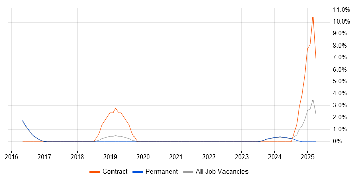 Job vacancy trend for Unified Communications in Abingdon