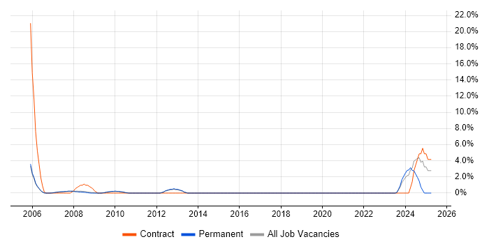 Job vacancy trend for Unix Administrator in Abingdon