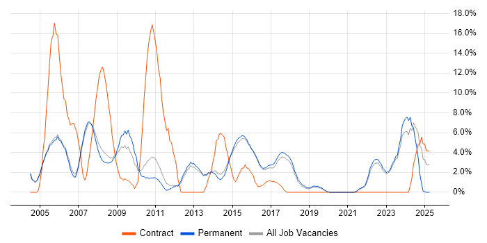 Job vacancy trend for Unix in Abingdon