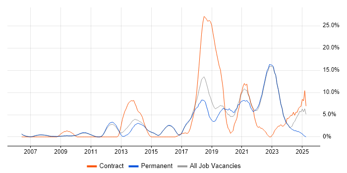 Job vacancy trend for User Experience in Abingdon