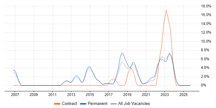 Visualisation job vacancy trend in Abingdon
