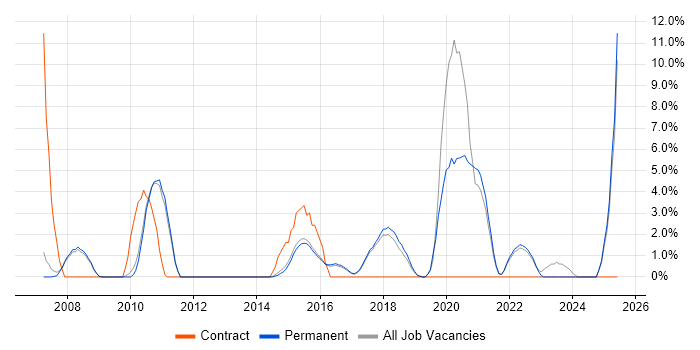 Job vacancy trend for VMware ESXi in Abingdon Job vacancy trend for VMware ESXi in Abingdon