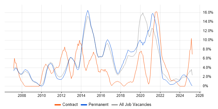 Job vacancy trend for VMware in Abingdon
