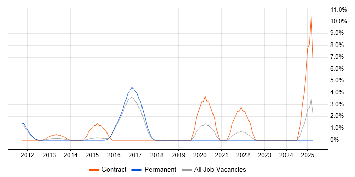 Job vacancy trend for vSphere in Abingdon