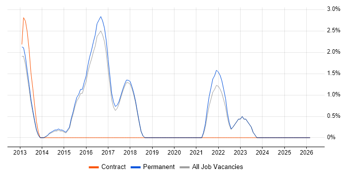 Vulnerability Assessment job vacancy trend in Abingdon
