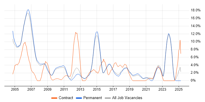 Job vacancy trend for WAN in Abingdon
