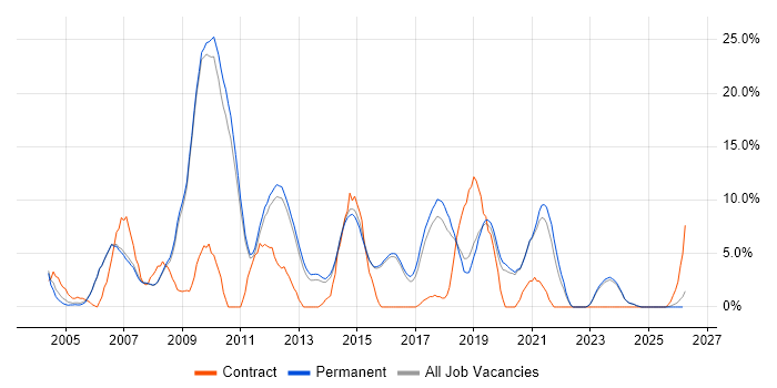 Web Services job vacancy trend in Abingdon