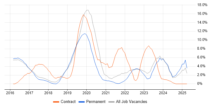 Job vacancy trend for Windows 10 in Abingdon Job vacancy trend for Windows 10 in Abingdon