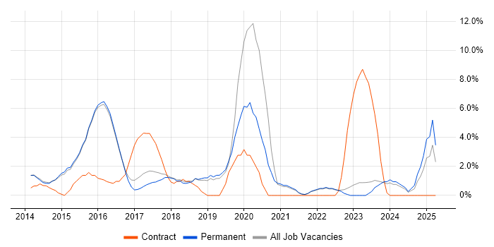 Job vacancy trend for Windows 8 in Abingdon Job vacancy trend for Windows 8 in Abingdon
