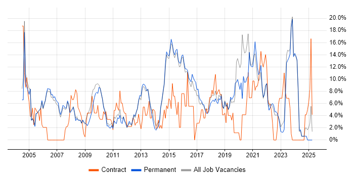 Job vacancy trend for Windows Server in Abingdon