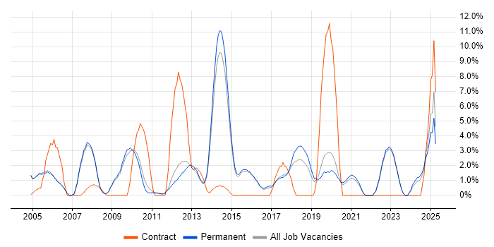 Job vacancy trend for Wireless in Abingdon Job vacancy trend for Wireless in Abingdon