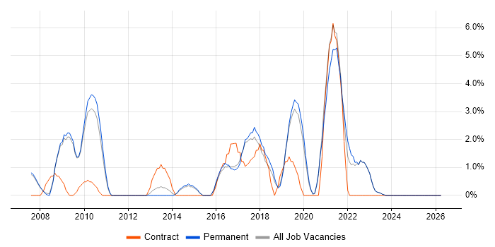 Workshop Facilitation job vacancy trend in Abingdon