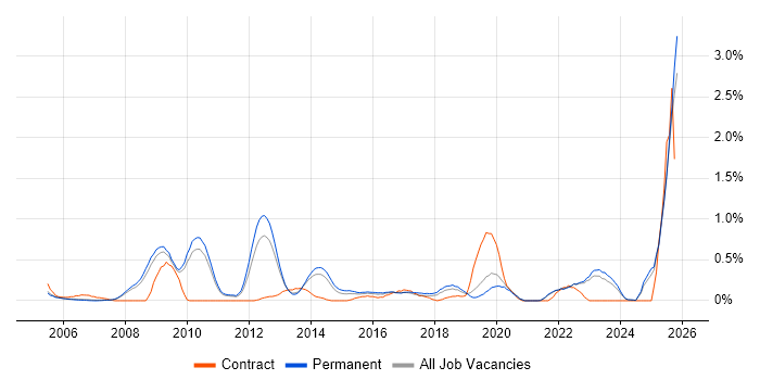 ACCA job vacancy trend in Oxfordshire