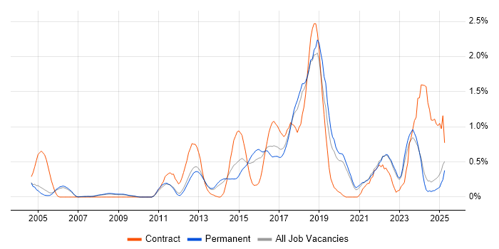 Job vacancy trend for Acceptance Criteria in Oxfordshire Job vacancy trend for Acceptance Criteria in Oxfordshire