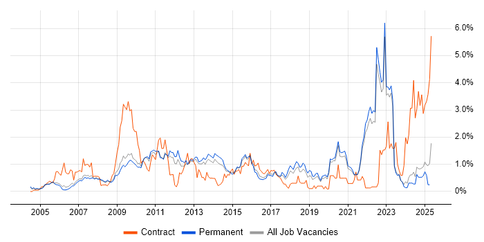 Job vacancy trend for Accessibility in Oxfordshire Job vacancy trend for Accessibility in Oxfordshire