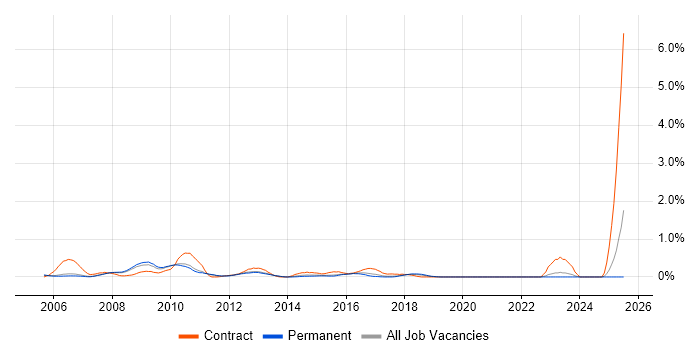 Job vacancy trend for Accountant in Oxfordshire