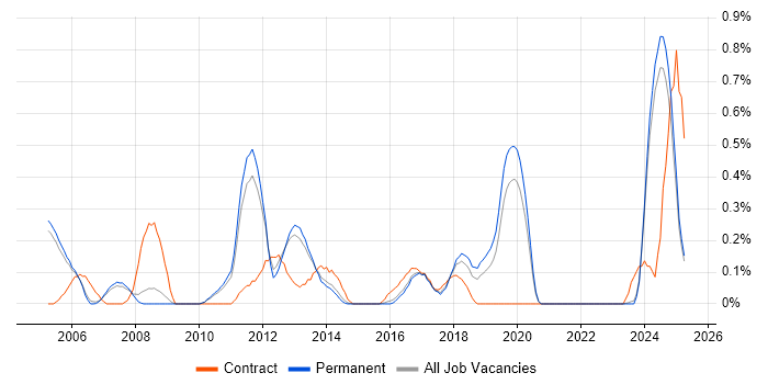 Job vacancy trend for Accounts Receivable in Oxfordshire Job vacancy trend for Accounts Receivable in Oxfordshire