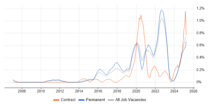 Job vacancy trend for Actionable Insight in Oxfordshire