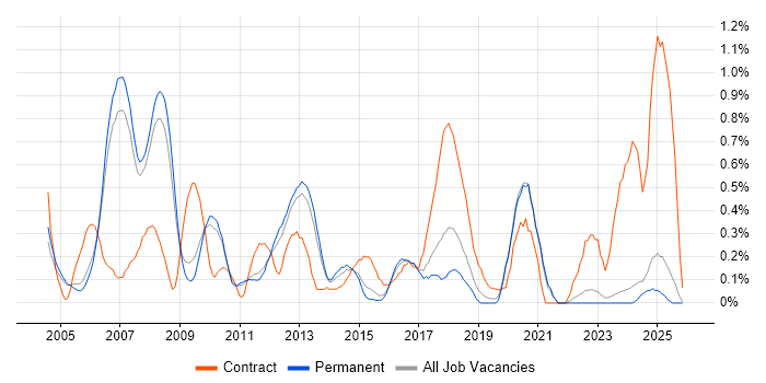 Active Directory Engineer job vacancy trend in Oxfordshire