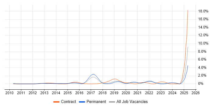 Job vacancy trend for Active Directory Federation Services in Oxfordshire Job vacancy trend for Active Directory Federation Services in Oxfordshire