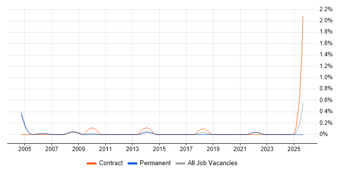 Administration Assistant job vacancy trend in Oxfordshire