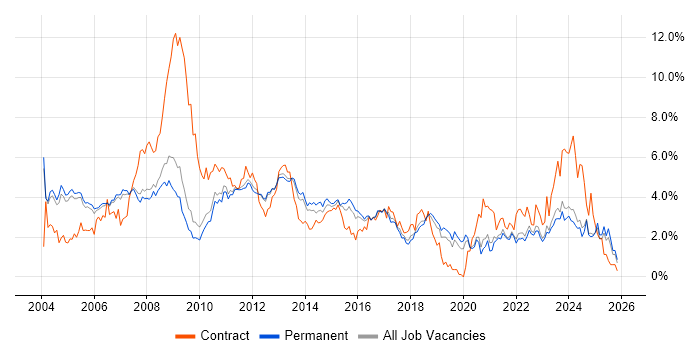 Administrator job vacancy trend in Oxfordshire