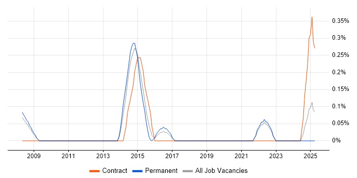 Job vacancy trend for Adobe Campaign in Oxfordshire
