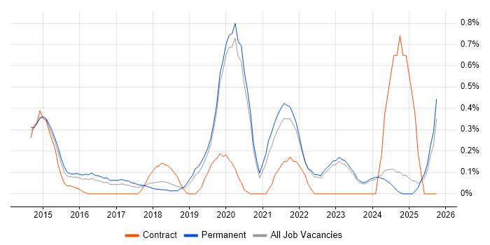 Adobe Creative Cloud job vacancy trend in Oxfordshire Adobe Creative Cloud job vacancy trend in Oxfordshire