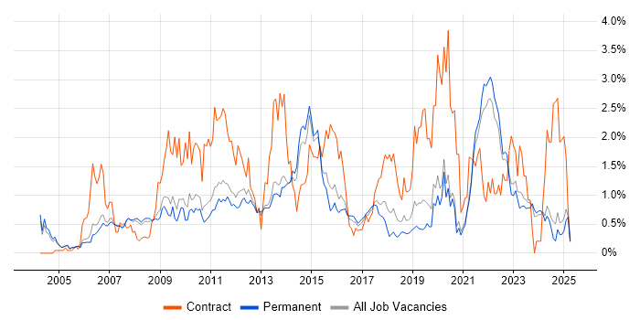 Job vacancy trend for Adobe in Oxfordshire Job vacancy trend for Adobe in Oxfordshire