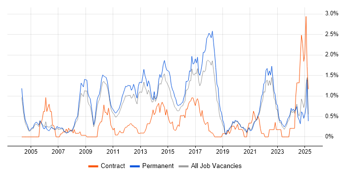 Job vacancy trend for Advertising in Oxfordshire Job vacancy trend for Advertising in Oxfordshire
