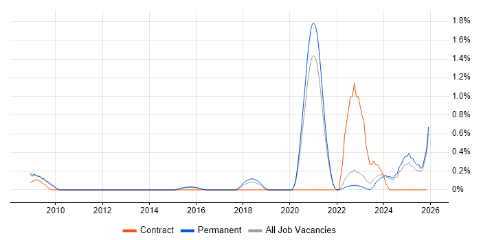 Aeronautics job vacancy trend in Oxfordshire