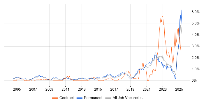 Job vacancy trend for Aerospace in Oxfordshire Job vacancy trend for Aerospace in Oxfordshire