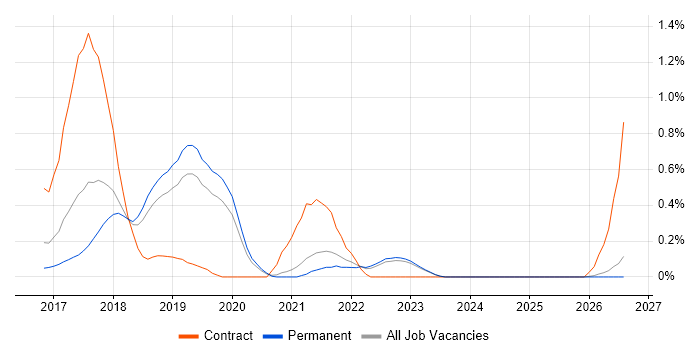 Agile Coaching job vacancy trend in Oxfordshire