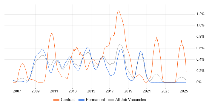 Job vacancy trend for Agile Project Manager in Oxfordshire