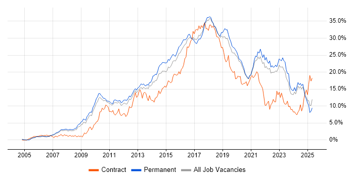 Job vacancy trend for Agile in Oxfordshire