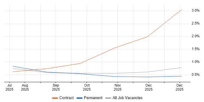 AI Agents job vacancy trend in Oxfordshire