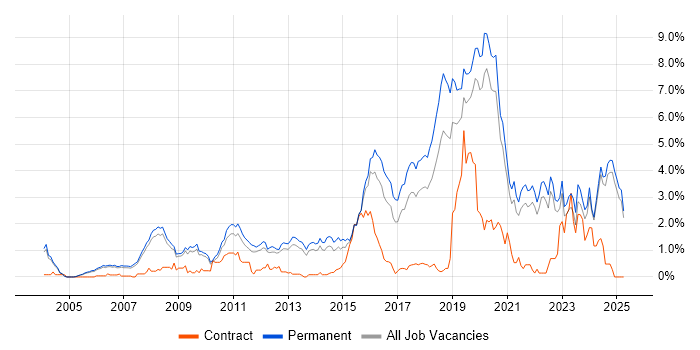 Job vacancy trend for Algorithms in Oxfordshire Job vacancy trend for Algorithms in Oxfordshire