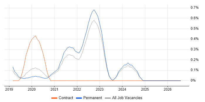 Amazon Athena job vacancy trend in Oxfordshire