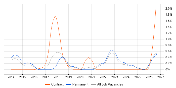 Amazon CloudWatch job vacancy trend in Oxfordshire