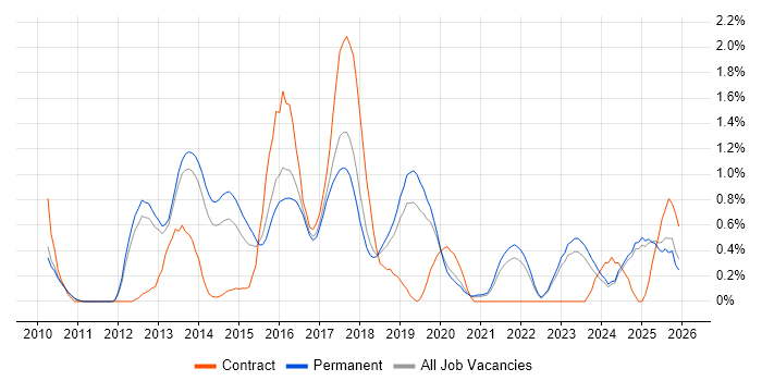 Amazon EC2 job vacancy trend in Oxfordshire