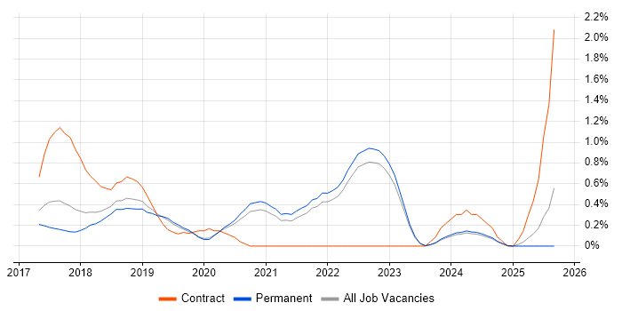 Amazon ECS job vacancy trend in Oxfordshire