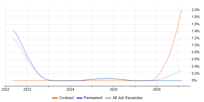 Amazon EventBridge job vacancy trend in Oxfordshire