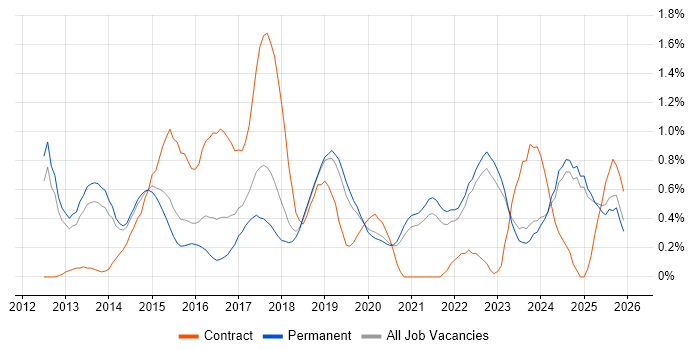 Amazon S3 job vacancy trend in Oxfordshire