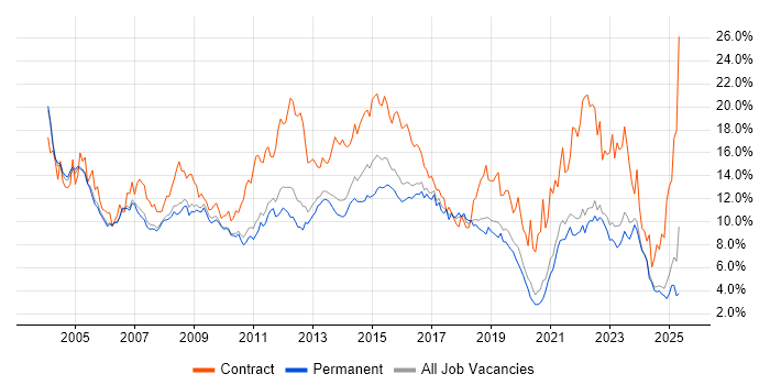 Job vacancy trend for Analyst in Oxfordshire