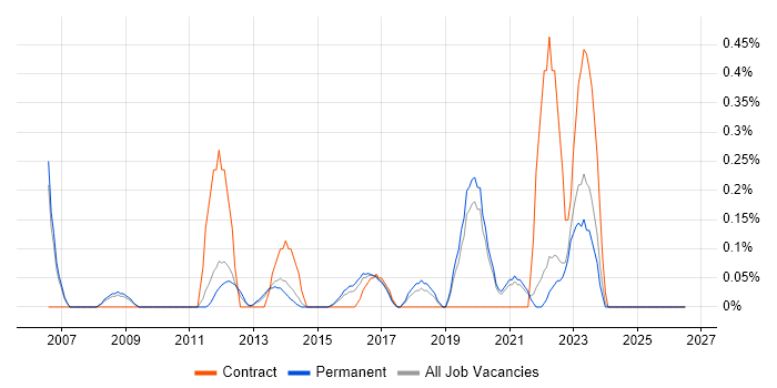 Analytics Manager job vacancy trend in Oxfordshire